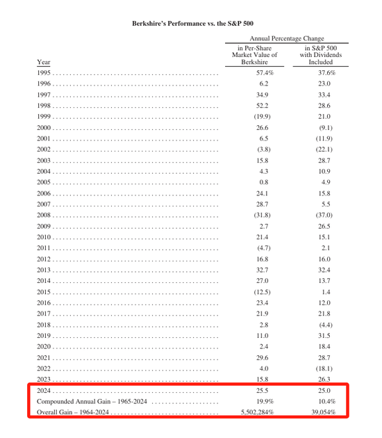 巴菲特交出2024年成绩单：每股市值增长25.5% 1964-2024年累计增长率提升至55000倍  第1张