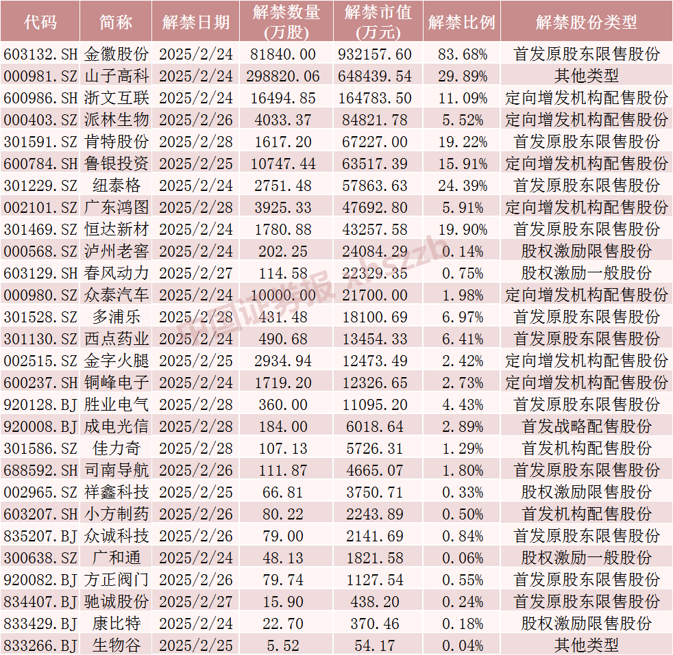 下周，A股解禁市值大降  第5张