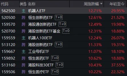 “All in”机器人的基金经理，两月收益近70%！科技股下周还能涨吗？  第6张