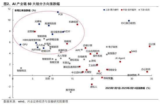 【兴证策略】AI行情：如果畏惧高山，哪里还有洼地？  第2张