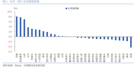 中国银河策略：科技股行情向上，结构性主线凸显  第3张