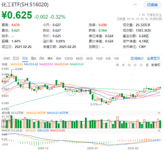 化工板块震荡回调，化工ETF（516020）止步两连阳！近60日超800亿元资金加码  第1张