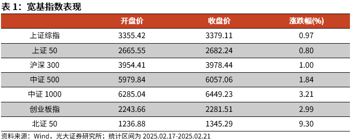 【光大金工】短线小盘成长仍占优——金融工程市场跟踪周报20250222  第1张