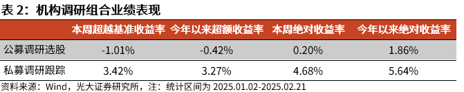 【光大金工】市场动量效应彰显，私募调研跟踪策略超额收益显著——量化组合跟踪周报20250222  第7张