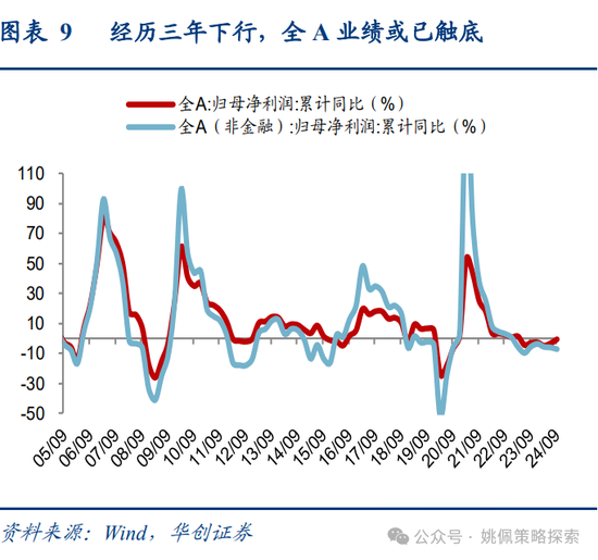 华创策略姚佩：牛市上半场：13、15、19年启示录  第9张