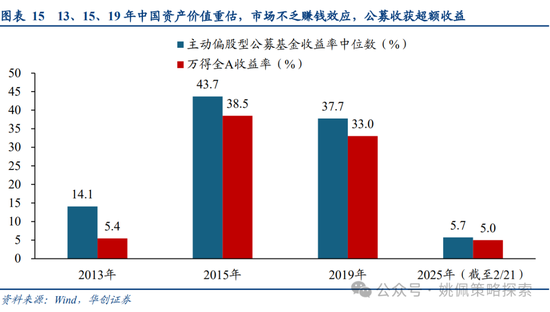 华创策略姚佩：牛市上半场：13、15、19年启示录  第15张