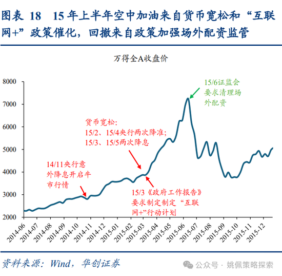 华创策略姚佩：牛市上半场：13、15、19年启示录  第18张