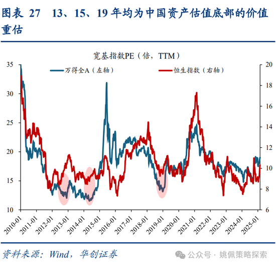 华创策略姚佩：牛市上半场：13、15、19年启示录  第27张