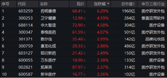 AI医疗点火，医疗ETF（512170）周线三连阳，单周成交55.54亿元创历史次高！标的指数近1月反弹超17%！  第1张