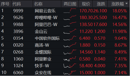 涨疯了，港股AI投资利器——器港股互联网ETF（513770）标的本轮涨幅超47%！机构定调：港股迈向“AI牛”  第1张