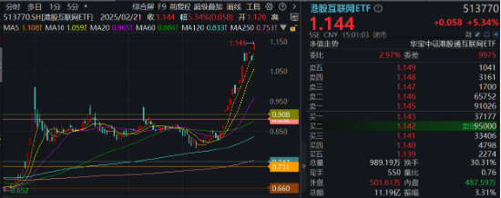 涨疯了，港股AI投资利器——器港股互联网ETF（513770）标的本轮涨幅超47%！机构定调：港股迈向“AI牛”  第2张