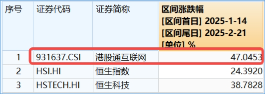 涨疯了，港股AI投资利器——器港股互联网ETF（513770）标的本轮涨幅超47%！机构定调：港股迈向“AI牛”  第3张