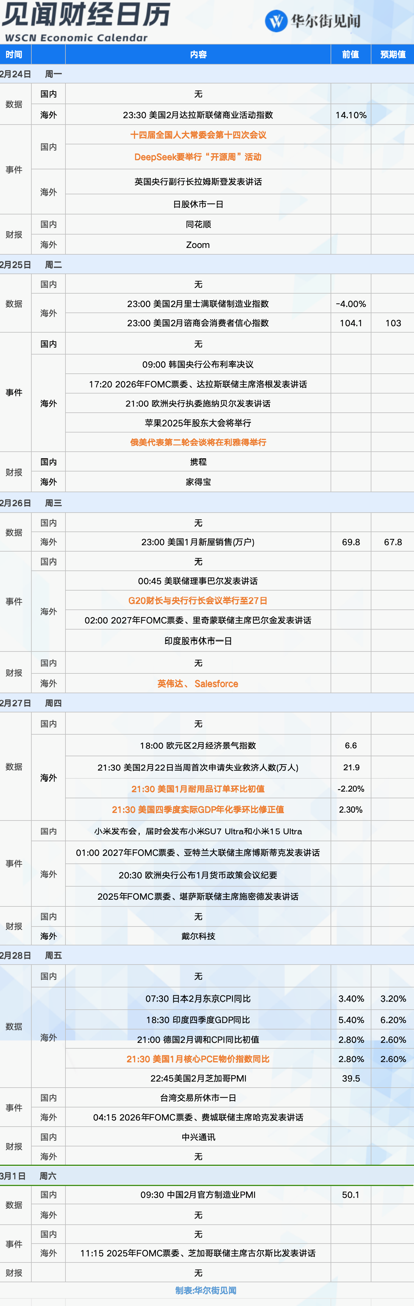 下周重磅日程：英伟达财报、俄美第二轮会谈、美联储最青睐通胀指标  第1张