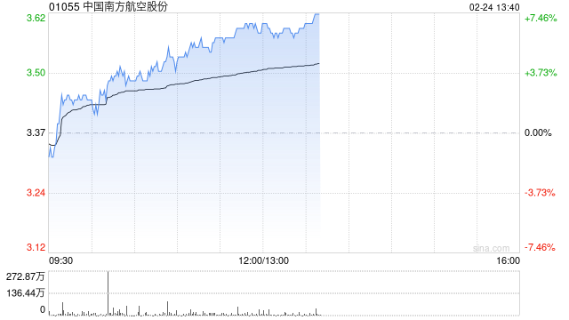 航空股早盘多数上涨 南方航空涨逾6%中国国航涨逾3%