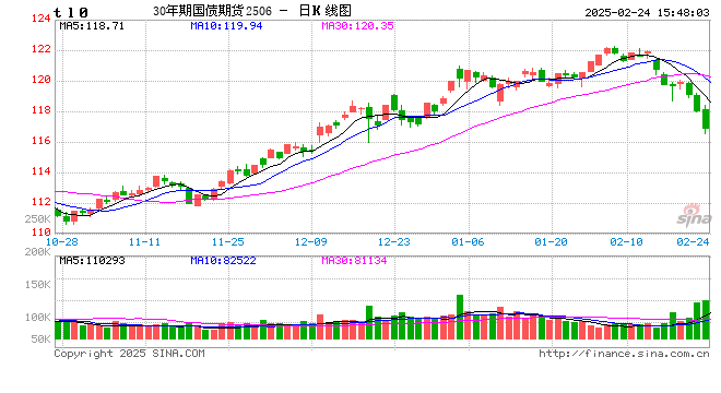 国债期货全线下挫 TL主力合约跌1.27%  第2张