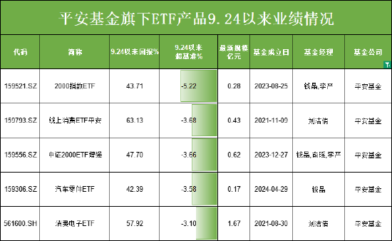 924行情五个月：平安基金5只股票ETF跑输基准，平安基金ETF指数投资部负责人钱晶管理产品最高跑输5%  第1张