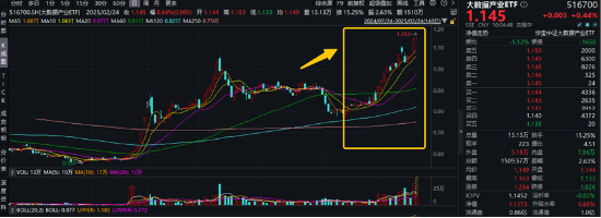 高低切换！地产ETF（159707）逆市领涨超2%！AI概念走势分化，大数据产业ETF（516700）四连阳，创AI买盘活跃  第3张