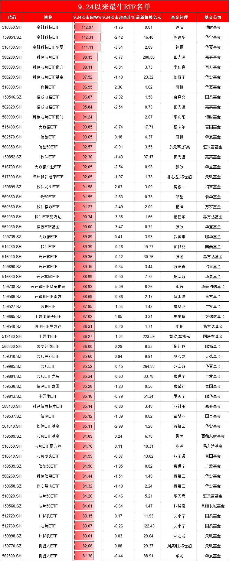 9.24行情以来最牛ETF名单：3只金融科技ETF涨超110%，但都跑输基准，华夏基金金融科技ETF跑输基准3.6%最多  第1张