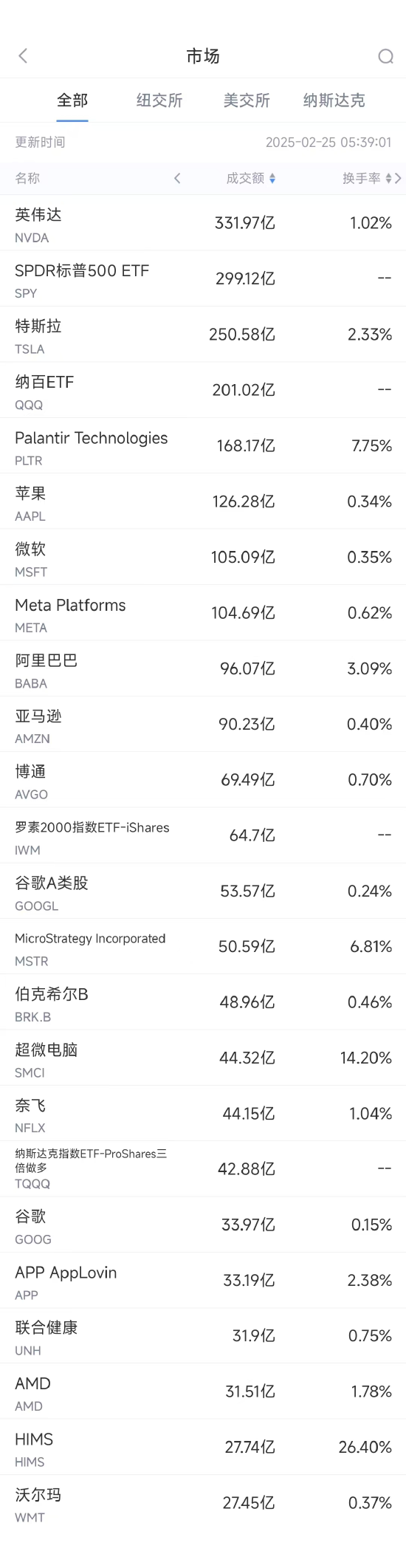 2月24日美股成交额前20：机构预测微软可能缩减国际扩张计划  第1张