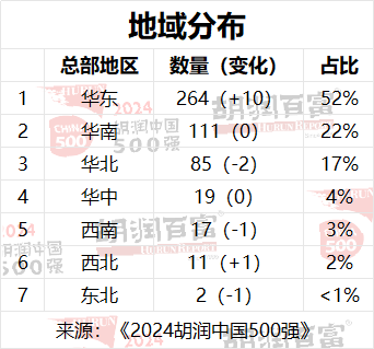 2024胡润中国500强：半导体、传媒娱乐、工业产品和消费品行业的企业总价值最高  第4张