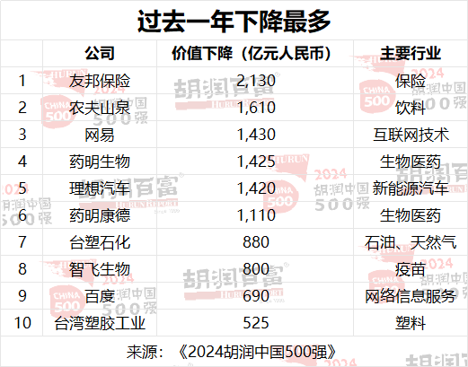 2024胡润中国500强：半导体、传媒娱乐、工业产品和消费品行业的企业总价值最高  第8张