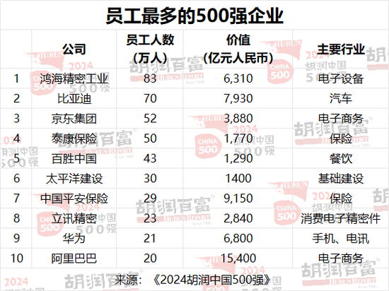 2024胡润中国500强：半导体、传媒娱乐、工业产品和消费品行业的企业总价值最高  第11张