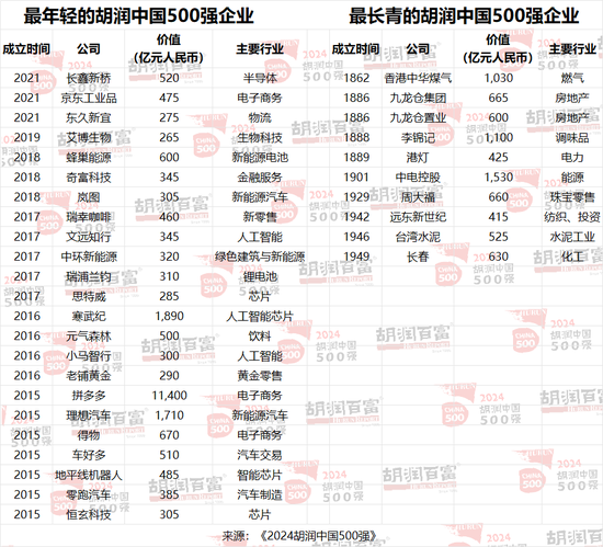 2024胡润中国500强：半导体、传媒娱乐、工业产品和消费品行业的企业总价值最高  第13张