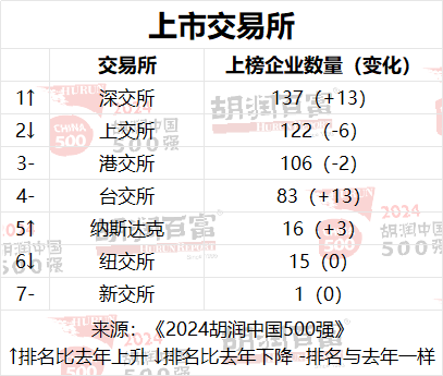 2024胡润中国500强：半导体、传媒娱乐、工业产品和消费品行业的企业总价值最高  第14张