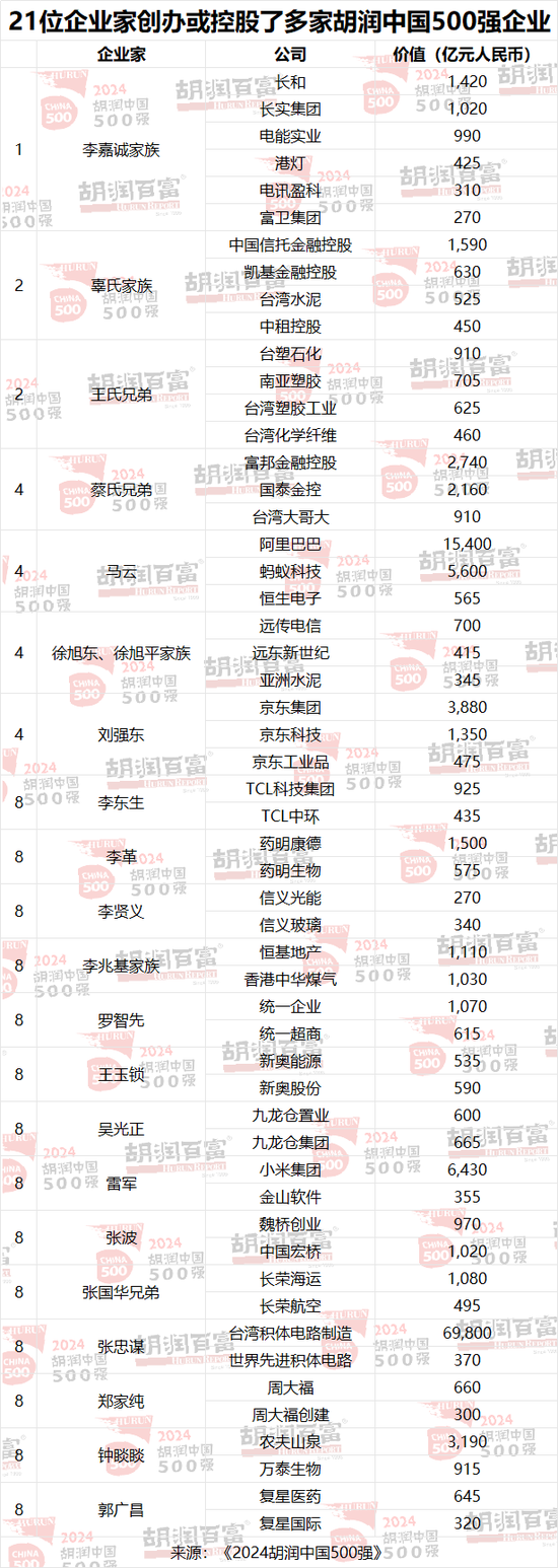 2024胡润中国500强：半导体、传媒娱乐、工业产品和消费品行业的企业总价值最高  第15张