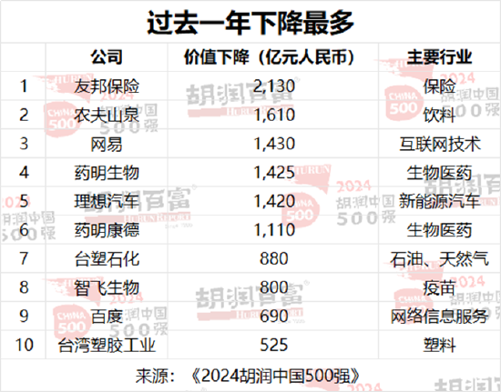 胡润中国500强企业总价值上涨6.6万亿元，达到56万亿元  第7张