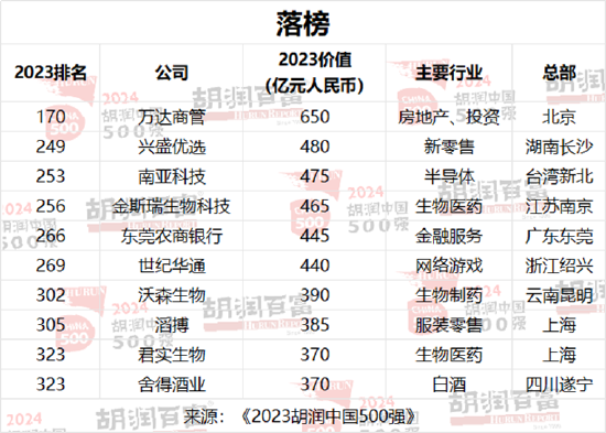 胡润中国500强企业总价值上涨6.6万亿元，达到56万亿元  第8张