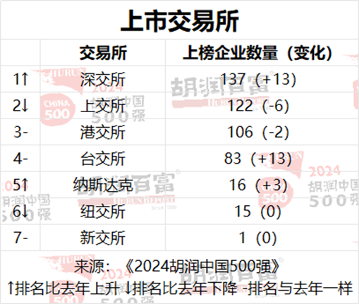 胡润中国500强企业总价值上涨6.6万亿元，达到56万亿元  第13张