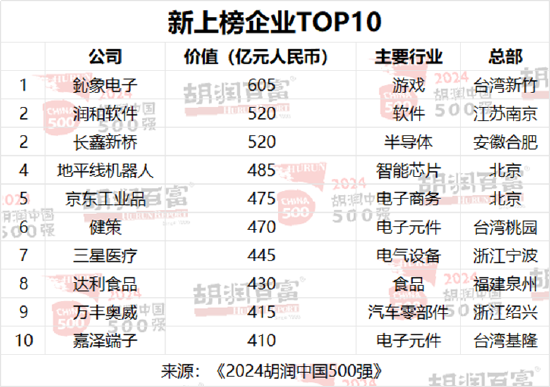 2024胡润中国500强：友邦保险退出前十，位列第13位  第6张