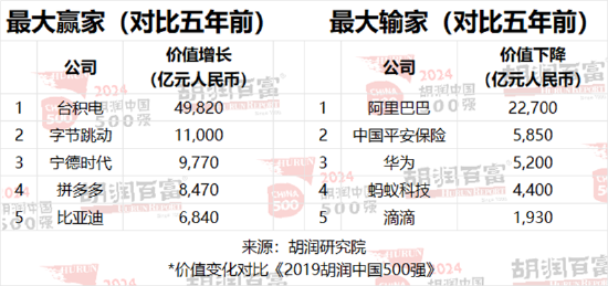 2024胡润中国500强：友邦保险退出前十，位列第13位  第17张