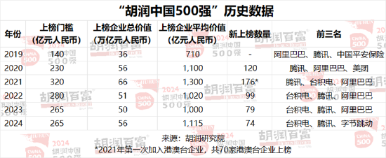 2024胡润中国500强：友邦保险退出前十，位列第13位  第18张