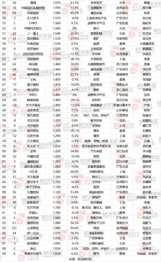 2024胡润中国500强：友邦保险退出前十，位列第13位  第20张