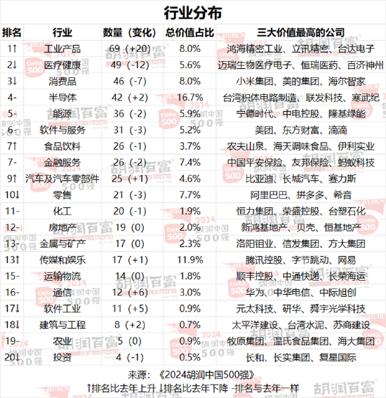 2024胡润中国500强：北京有65家，上海50家，深圳49家，杭州23家  第4张