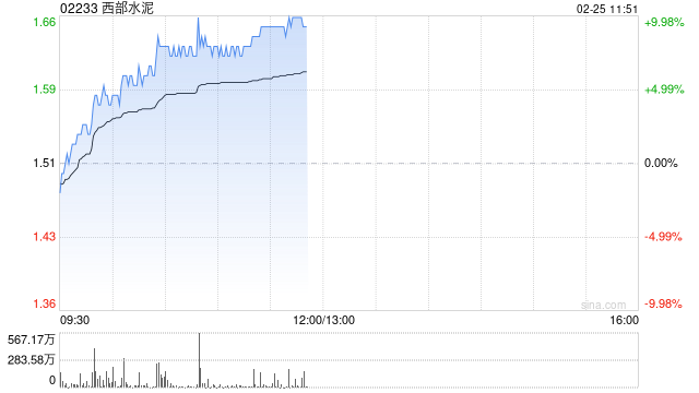 西部水泥早盘涨超7% 公司近期收购CILU超九成股份  第1张