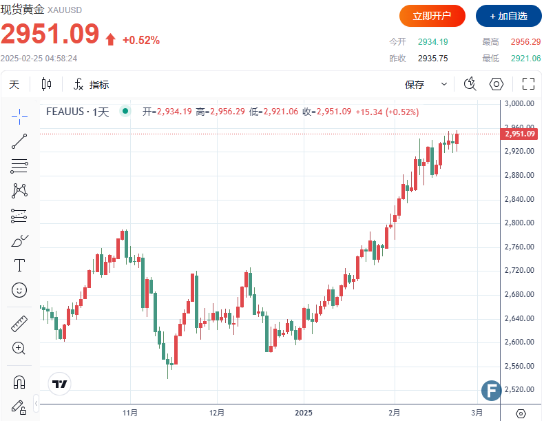 【黄金收评】金价飙升再创历史新高，特朗普关税计划引发避险需求  第1张