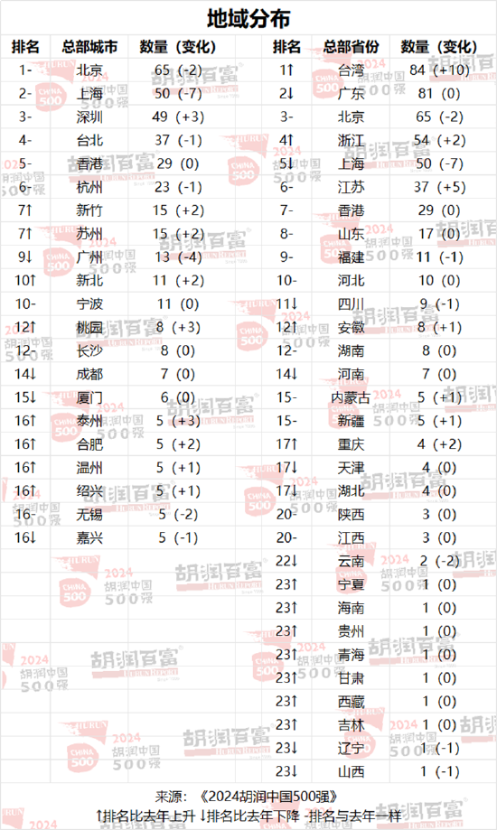 2024胡润中国500强：86%为上市公司，深交所137家，上交所122家  第2张