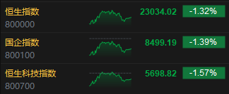 收评：港股恒指跌1.32% 科指跌1.57%哔哩哔哩跌超7%  第3张