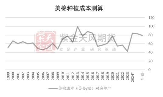 棉花：从植棉成本看新年度种植意向  第3张