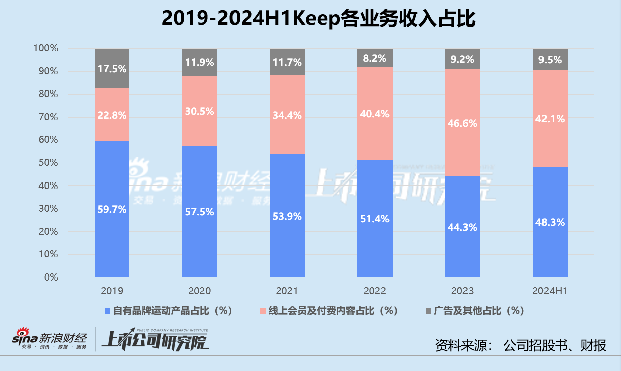 Keep 2024年预亏近5亿：商业模式遇瓶颈 AI转型胜算几何？  第2张