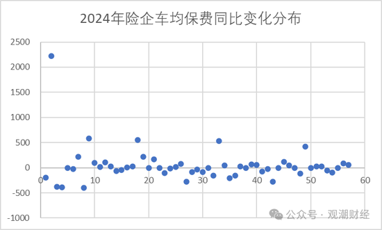 保费涨了？谁家最贵？2024车均保费2000元，日本、海峡金桥、黄河、合众4财险公司涨超500元  第13张