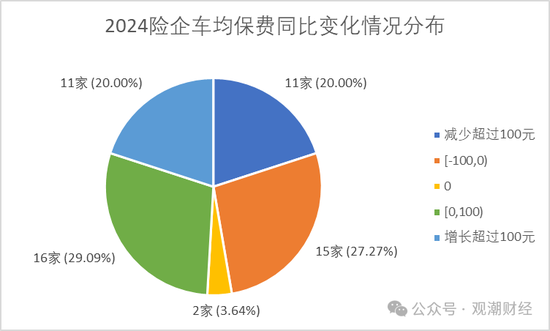 保费涨了？谁家最贵？2024车均保费2000元，日本、海峡金桥、黄河、合众4财险公司涨超500元  第14张