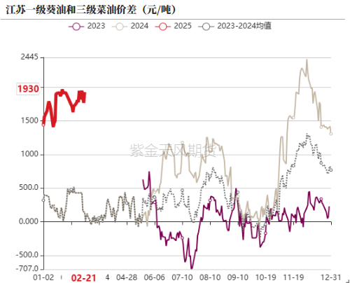 油脂：品种间分化改变  第38张