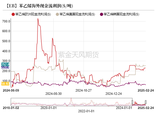 苯乙烯：估值下移，矛盾仍在积累  第23张