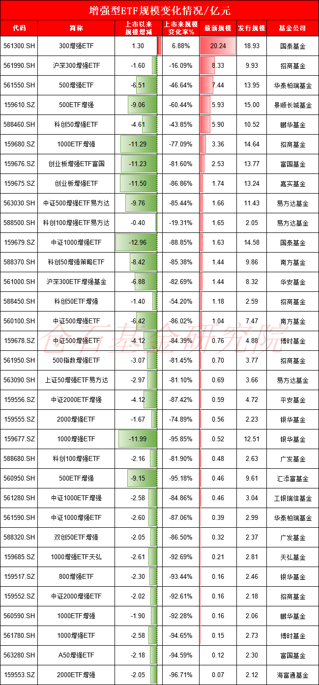 7大公募激战A500增强ETF，怎么选？易方达中证500增强ETF近一年超额收益3.98%，仅有招商基金的一半（名单）  第2张