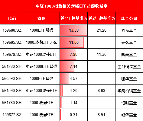 7大公募激战A500增强ETF，怎么选？易方达中证500增强ETF近一年超额收益3.98%，仅有招商基金的一半（名单）  第7张