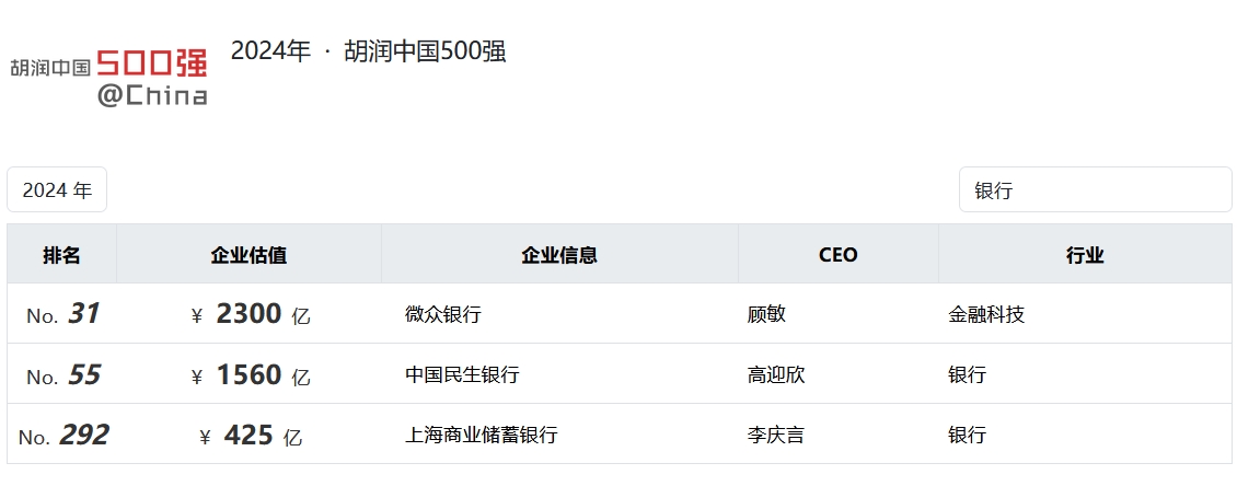 2024胡润中国500强榜单发布：3家银行机构上榜，微众银行位列第31名